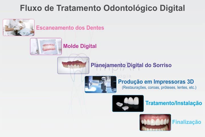 fluxo tratamento odontologico digital impressora 3d