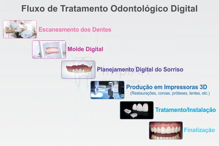 fluxo tratamento odontologico digital escaneamento intraoral